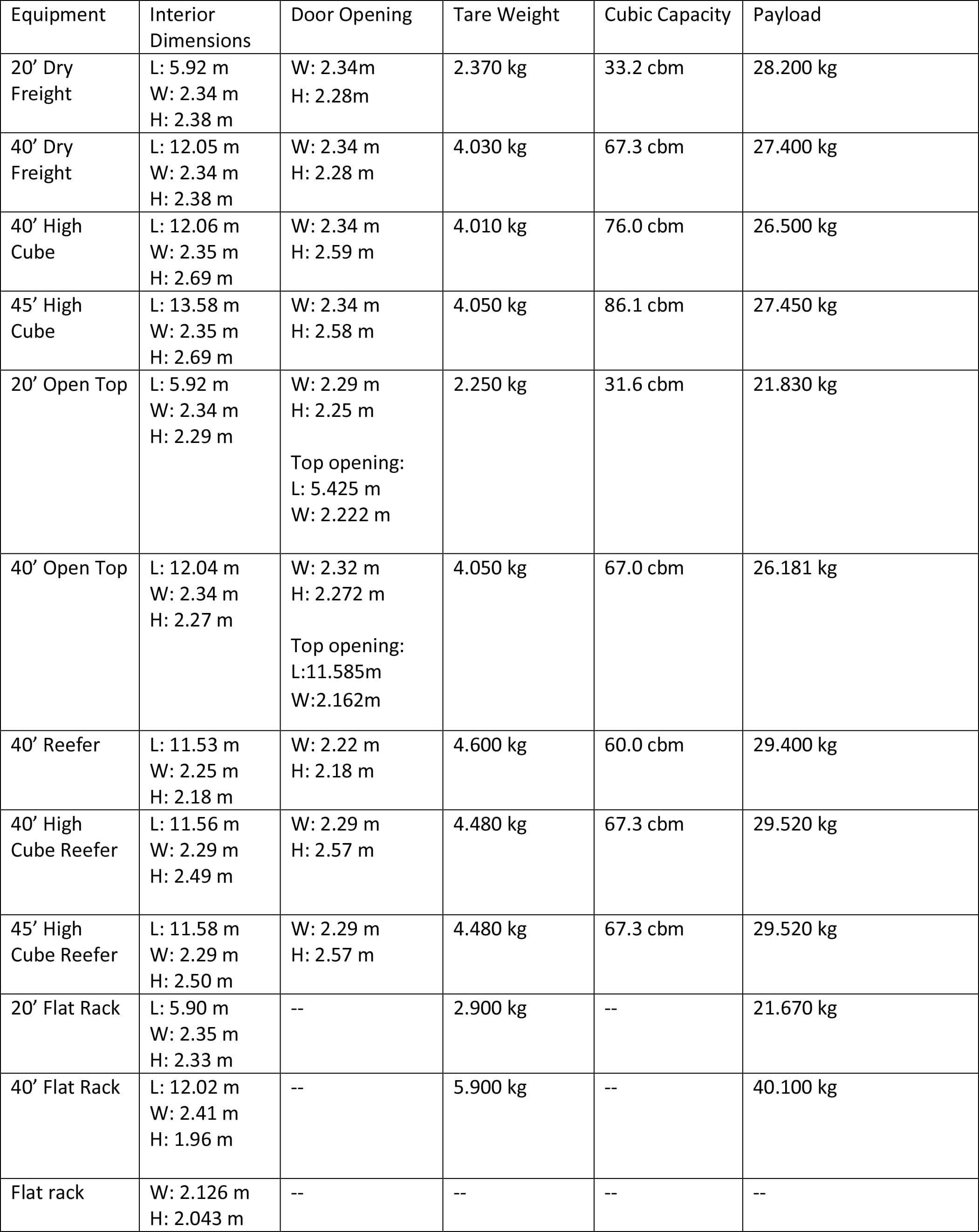 Container Equipment Guide